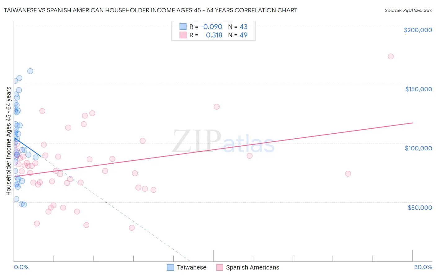 Taiwanese vs Spanish American Householder Income Ages 45 - 64 years