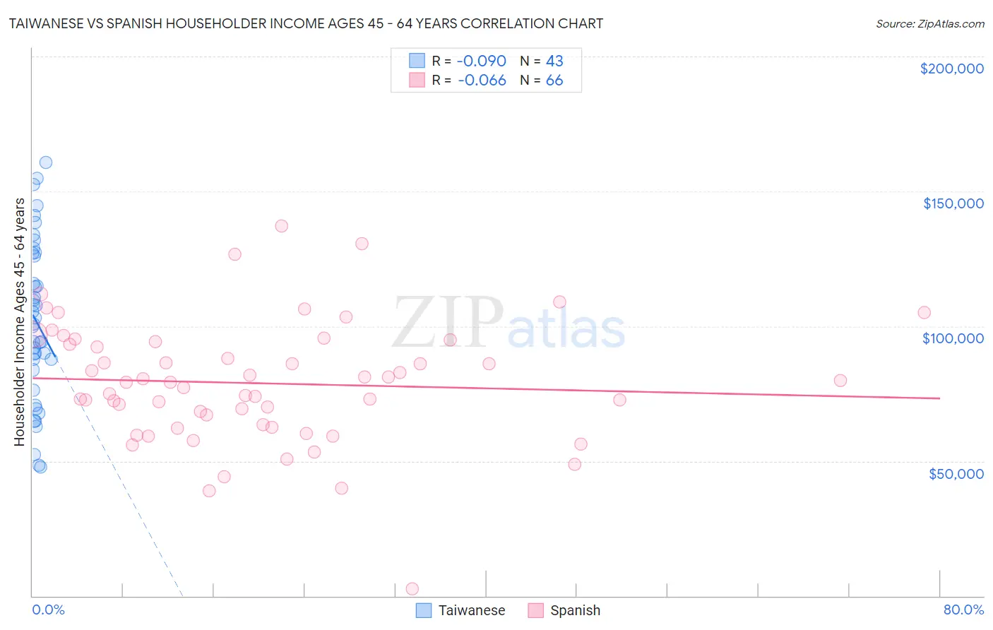 Taiwanese vs Spanish Householder Income Ages 45 - 64 years