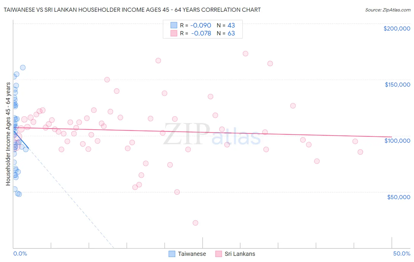 Taiwanese vs Sri Lankan Householder Income Ages 45 - 64 years