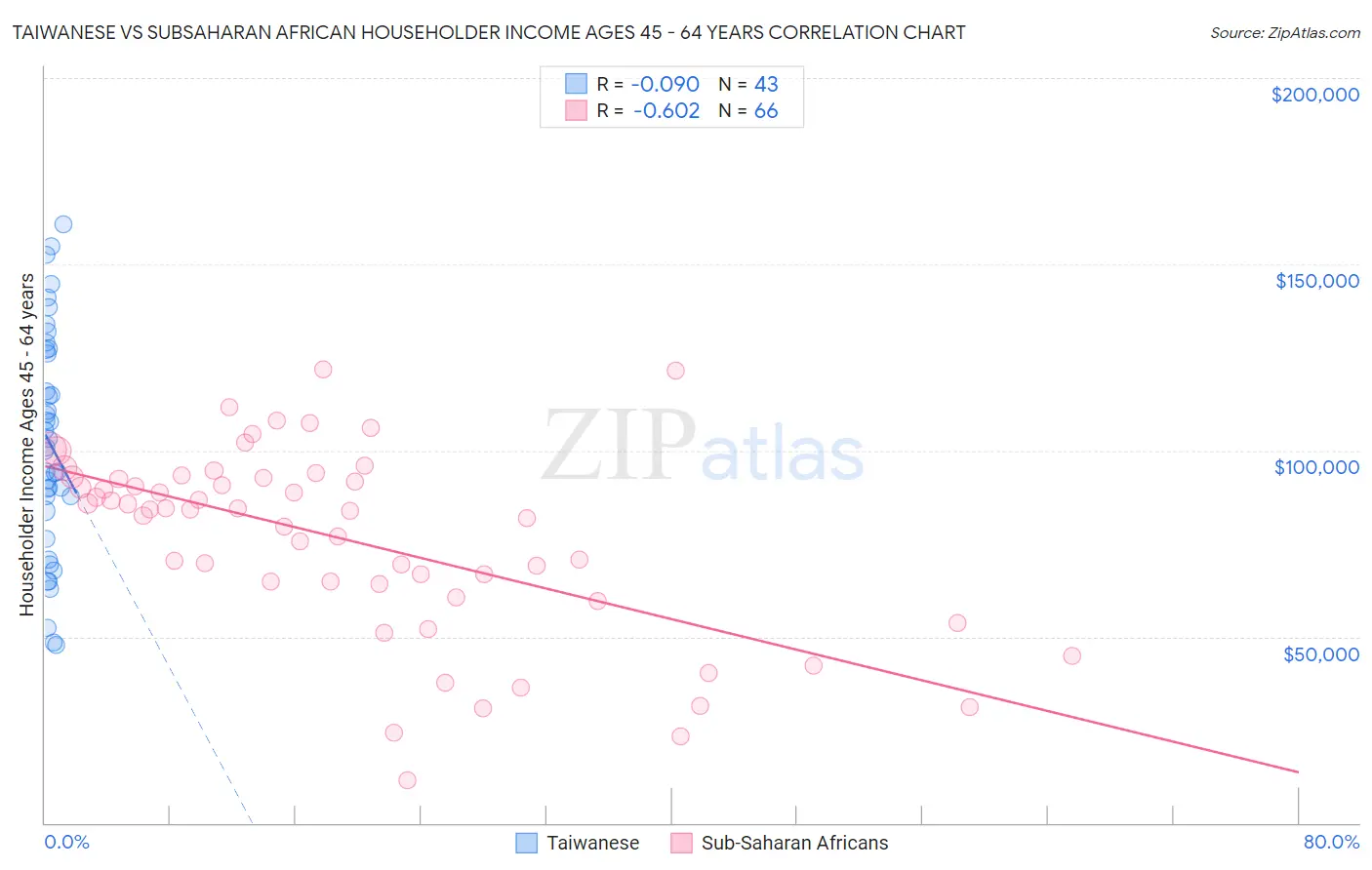 Taiwanese vs Subsaharan African Householder Income Ages 45 - 64 years