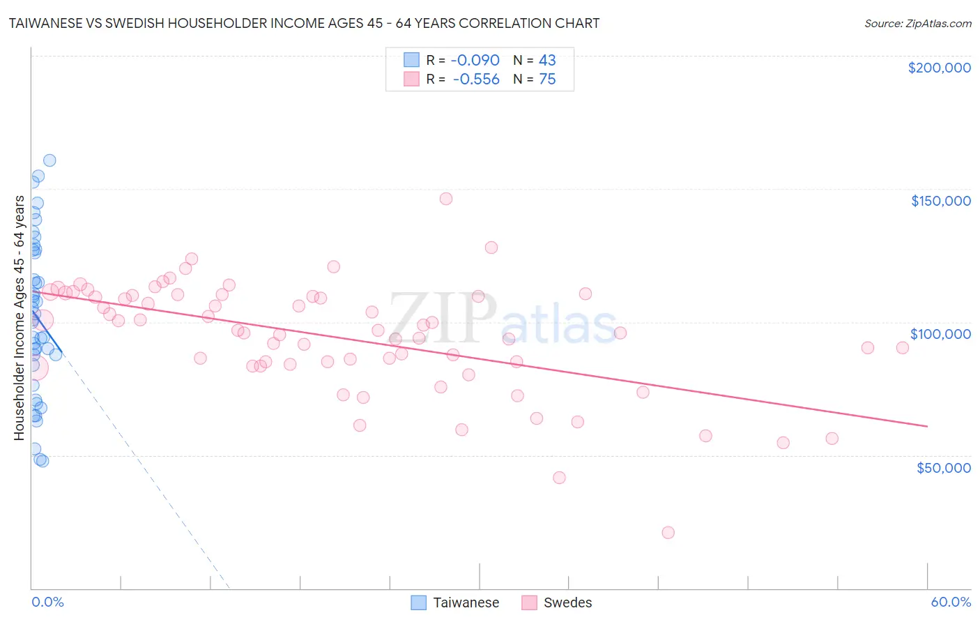 Taiwanese vs Swedish Householder Income Ages 45 - 64 years