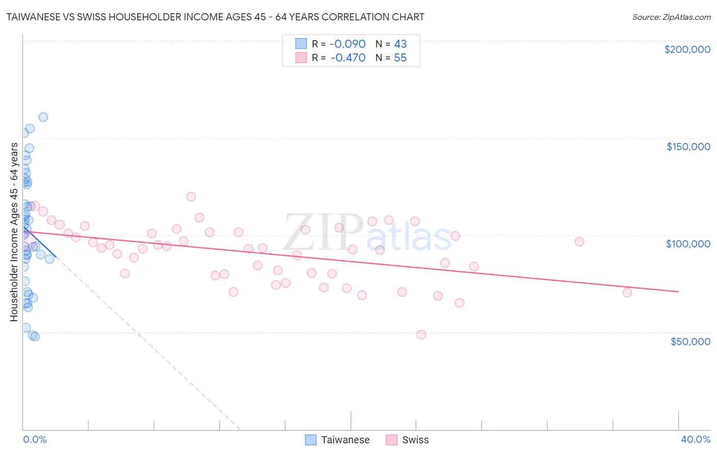 Taiwanese vs Swiss Householder Income Ages 45 - 64 years