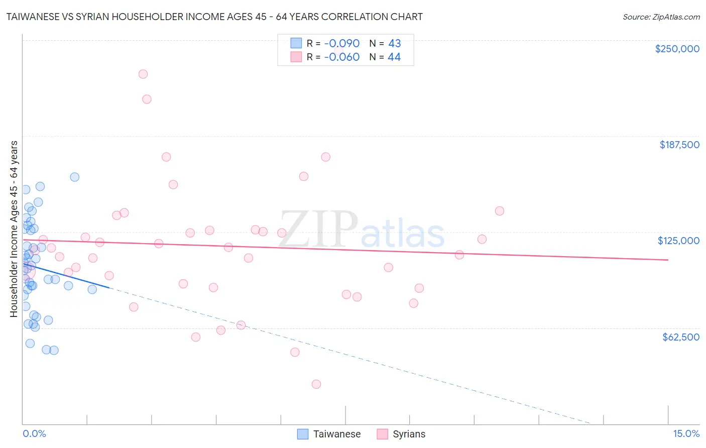 Taiwanese vs Syrian Householder Income Ages 45 - 64 years
