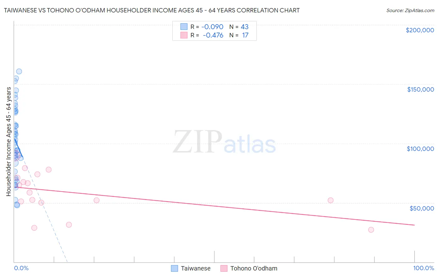 Taiwanese vs Tohono O'odham Householder Income Ages 45 - 64 years