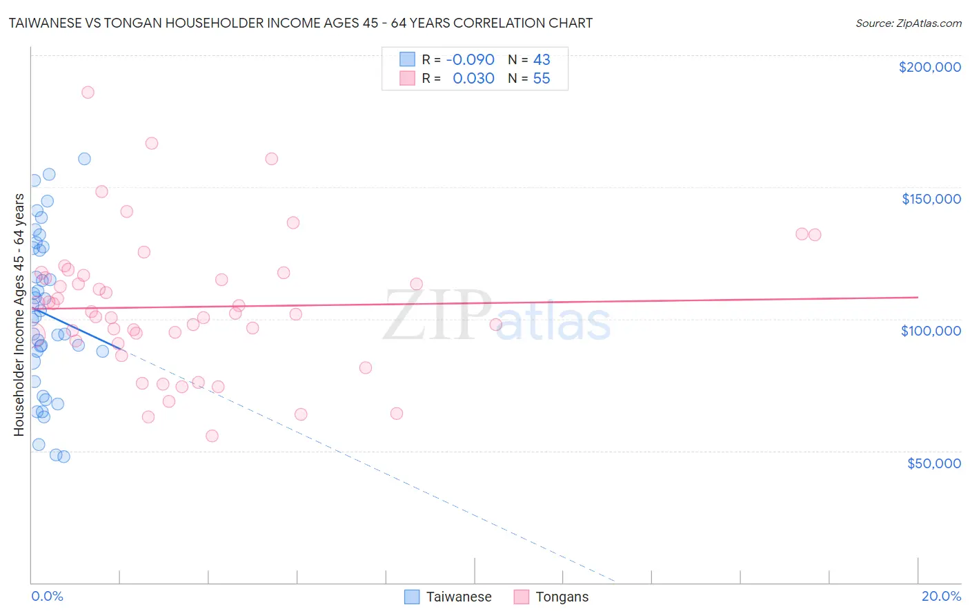 Taiwanese vs Tongan Householder Income Ages 45 - 64 years