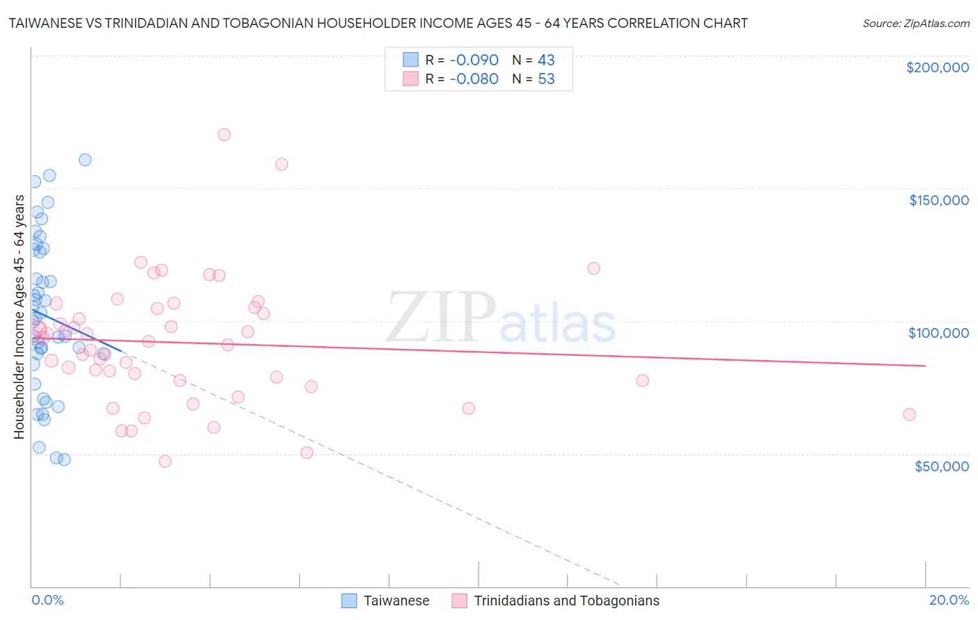 Taiwanese vs Trinidadian and Tobagonian Householder Income Ages 45 - 64 years