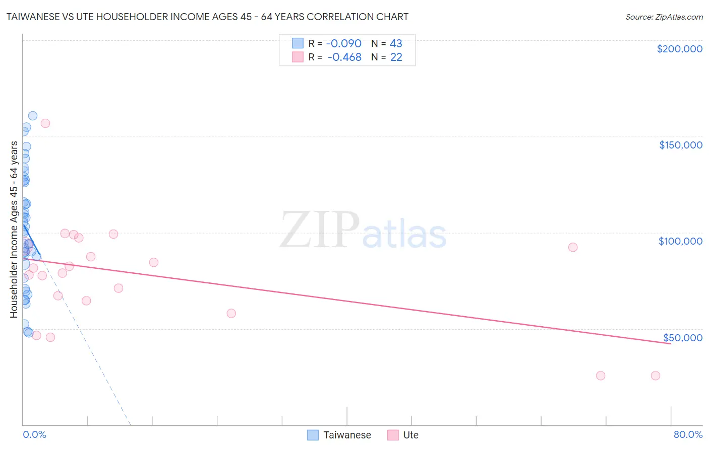 Taiwanese vs Ute Householder Income Ages 45 - 64 years