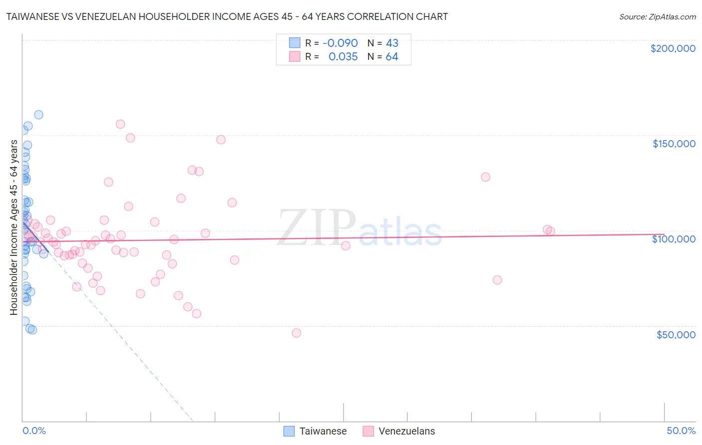 Taiwanese vs Venezuelan Householder Income Ages 45 - 64 years