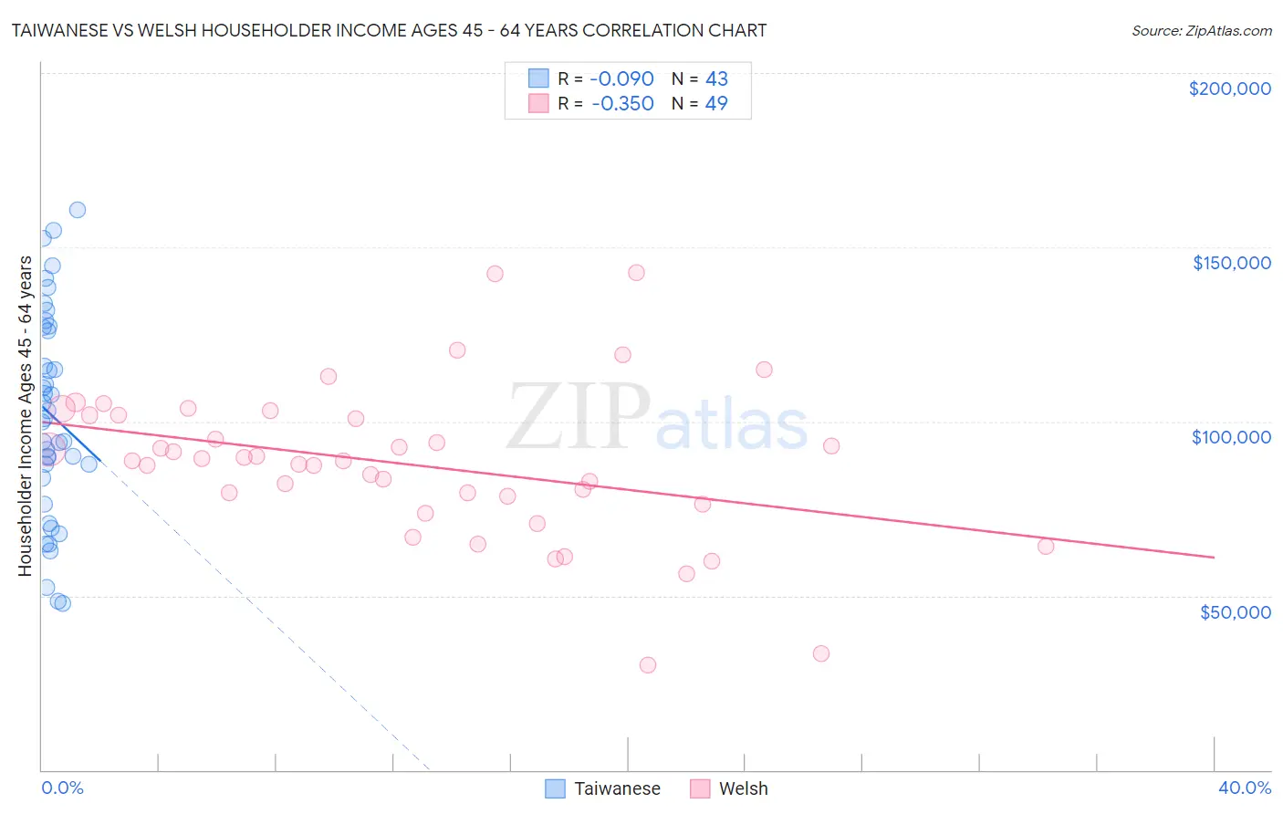 Taiwanese vs Welsh Householder Income Ages 45 - 64 years