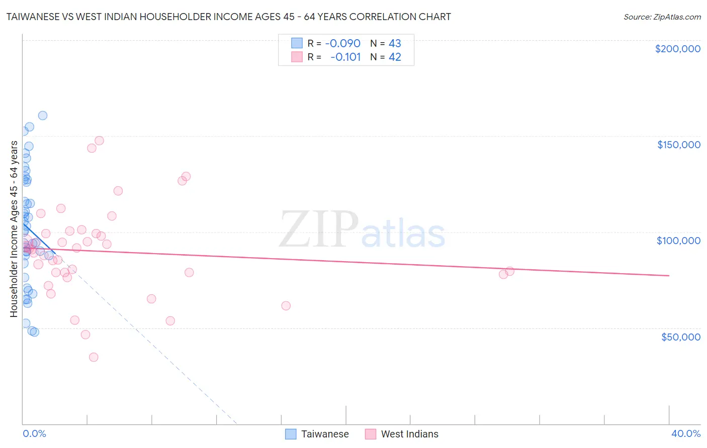 Taiwanese vs West Indian Householder Income Ages 45 - 64 years