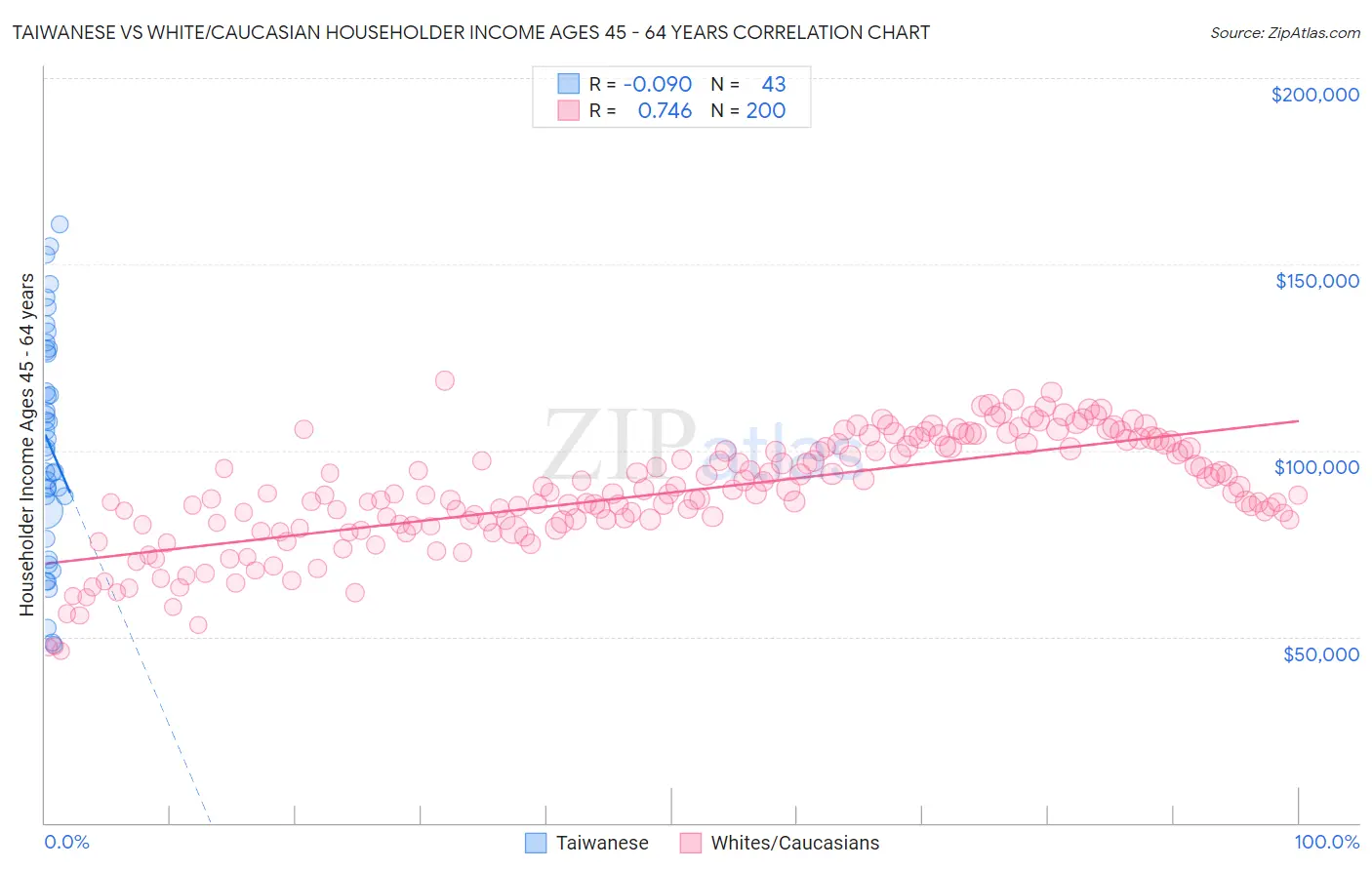 Taiwanese vs White/Caucasian Householder Income Ages 45 - 64 years
