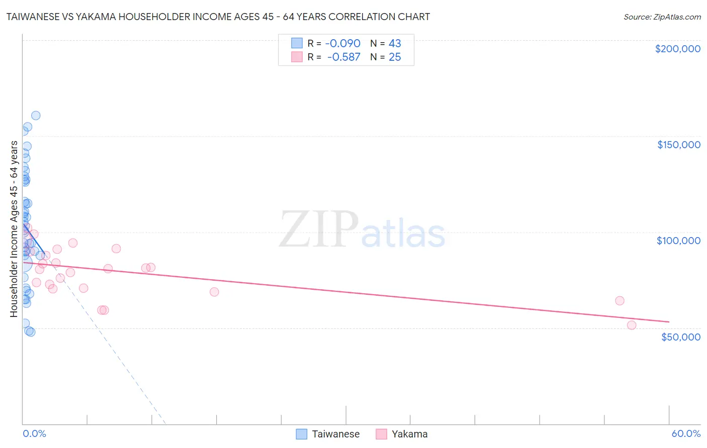 Taiwanese vs Yakama Householder Income Ages 45 - 64 years
