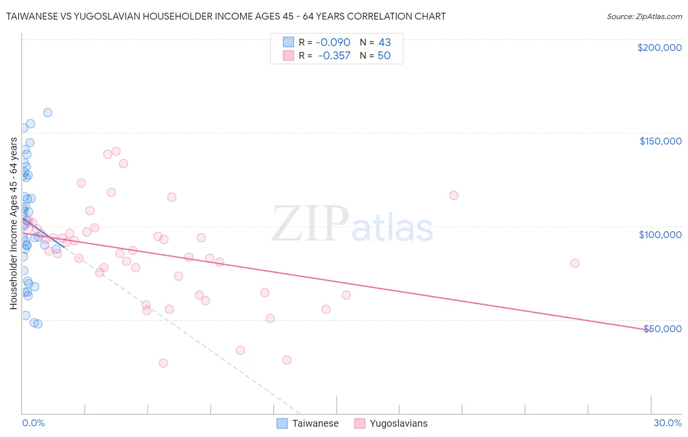 Taiwanese vs Yugoslavian Householder Income Ages 45 - 64 years