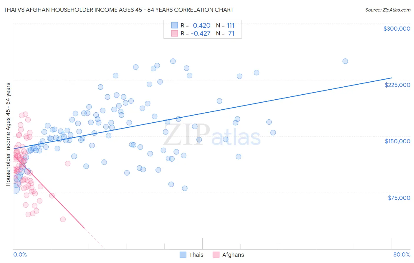 Thai vs Afghan Householder Income Ages 45 - 64 years