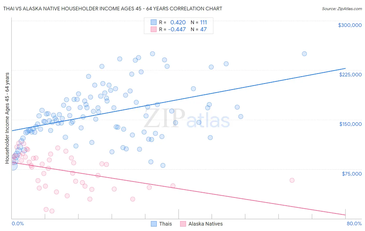 Thai vs Alaska Native Householder Income Ages 45 - 64 years