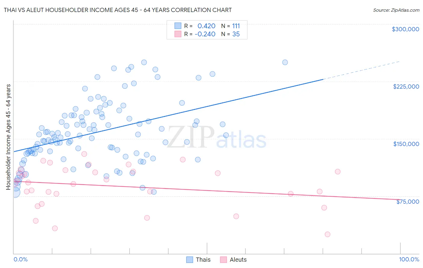 Thai vs Aleut Householder Income Ages 45 - 64 years