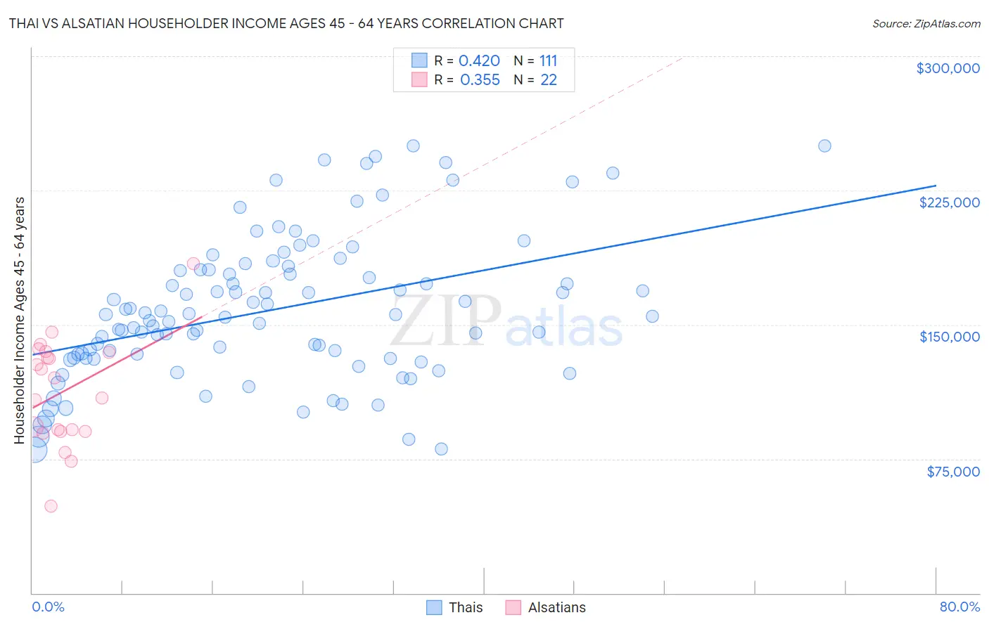 Thai vs Alsatian Householder Income Ages 45 - 64 years