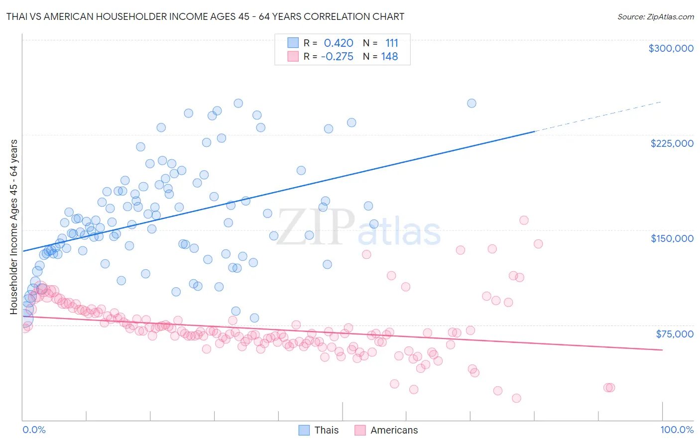 Thai vs American Householder Income Ages 45 - 64 years