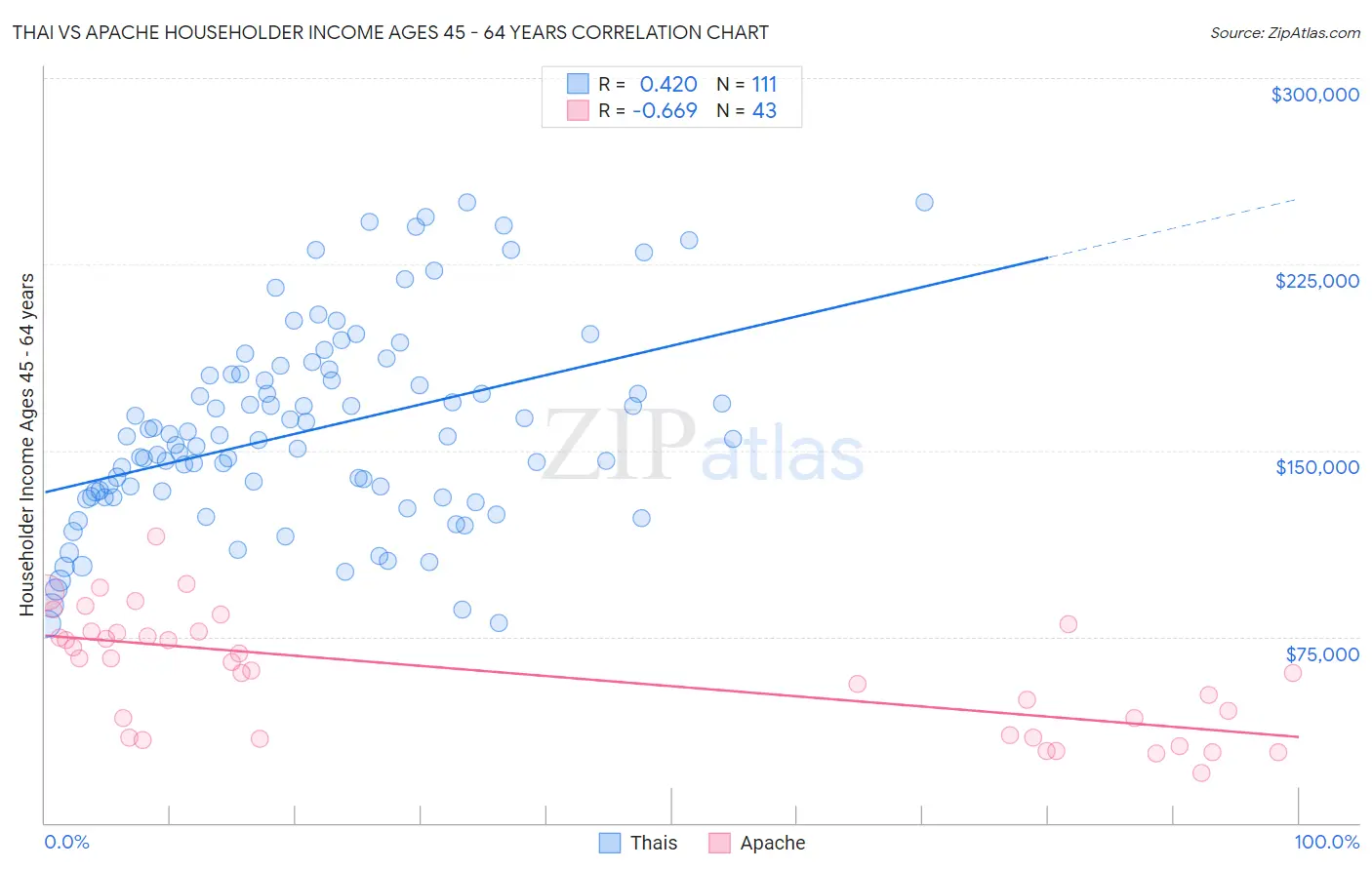 Thai vs Apache Householder Income Ages 45 - 64 years