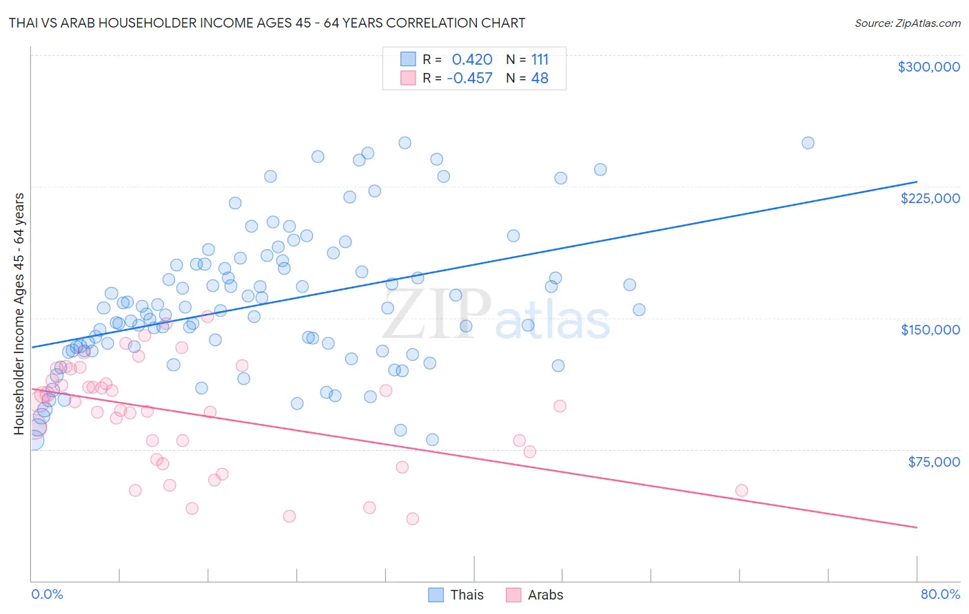 Thai vs Arab Householder Income Ages 45 - 64 years