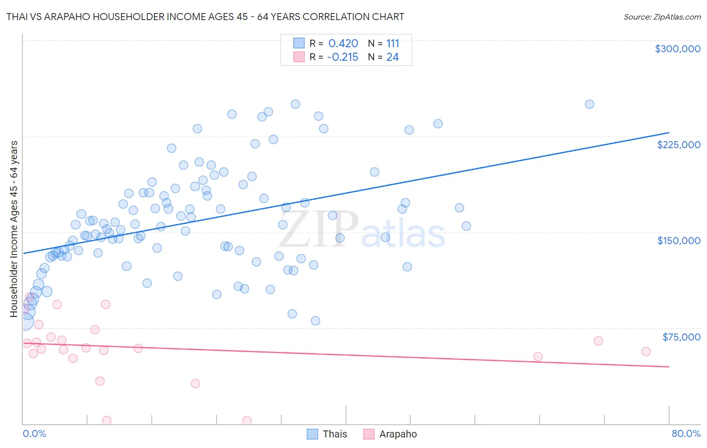 Thai vs Arapaho Householder Income Ages 45 - 64 years