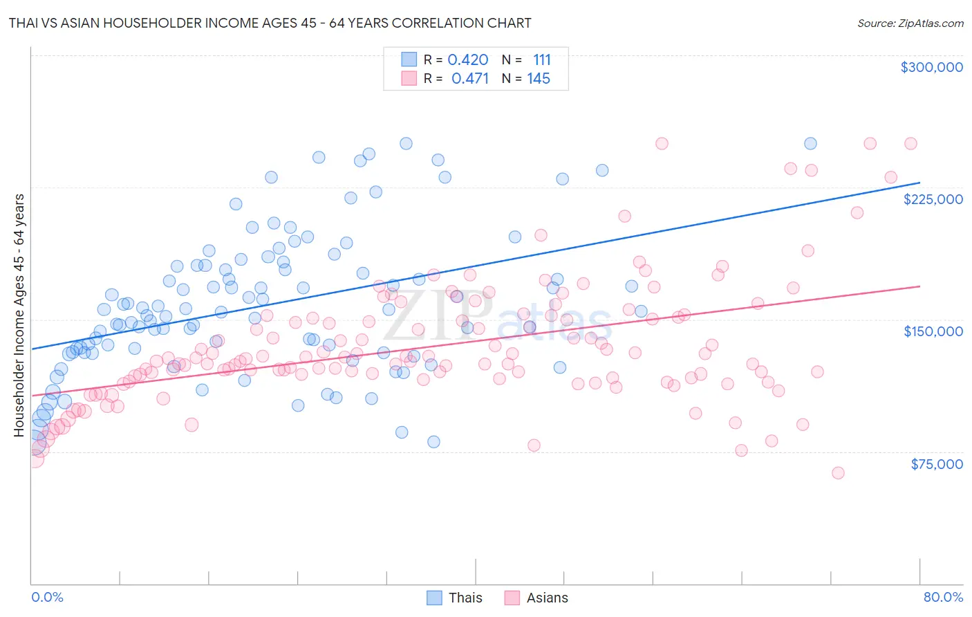 Thai vs Asian Householder Income Ages 45 - 64 years