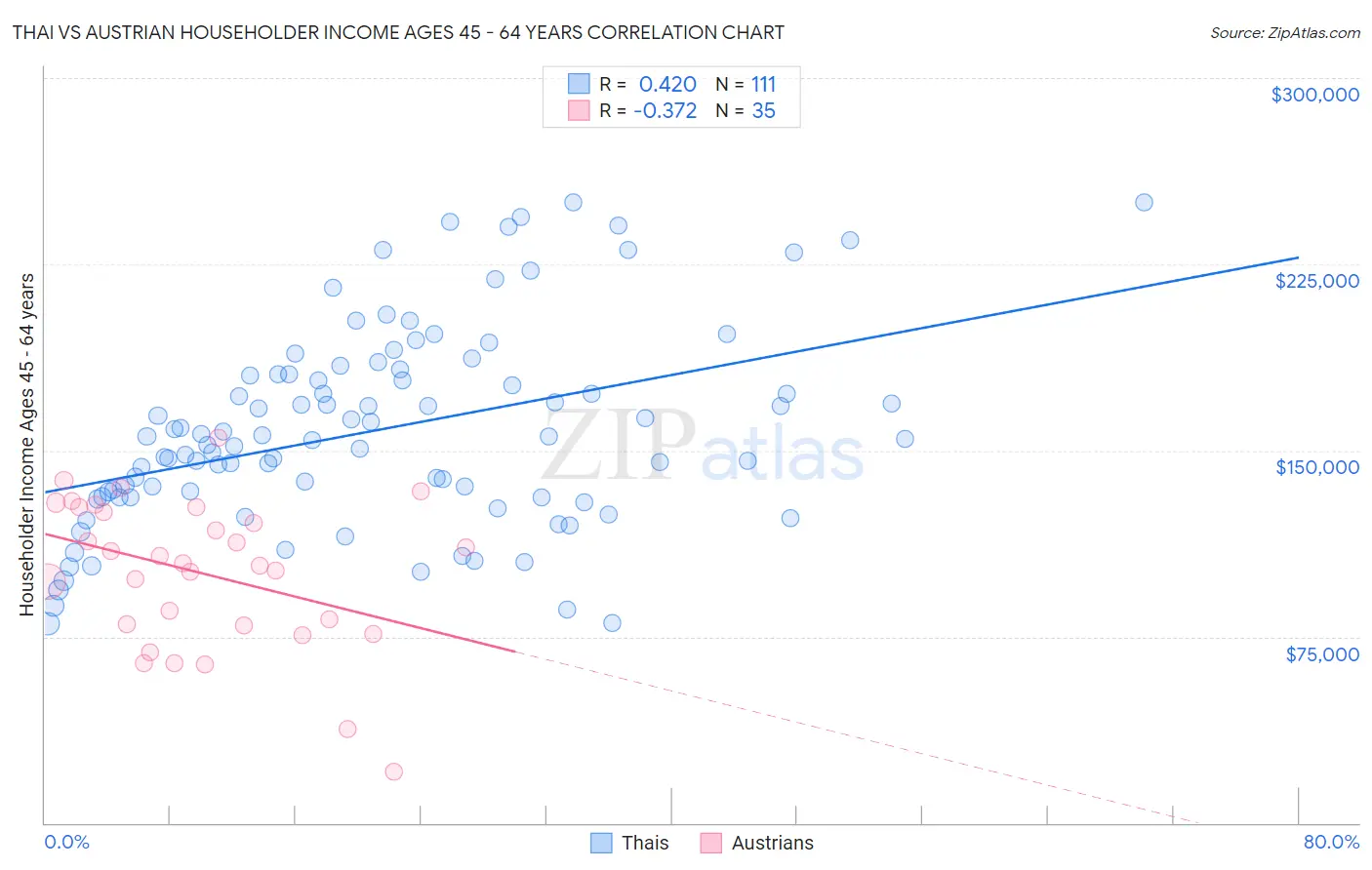 Thai vs Austrian Householder Income Ages 45 - 64 years