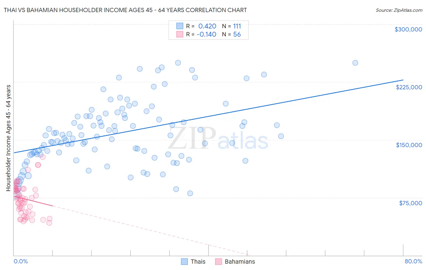 Thai vs Bahamian Householder Income Ages 45 - 64 years