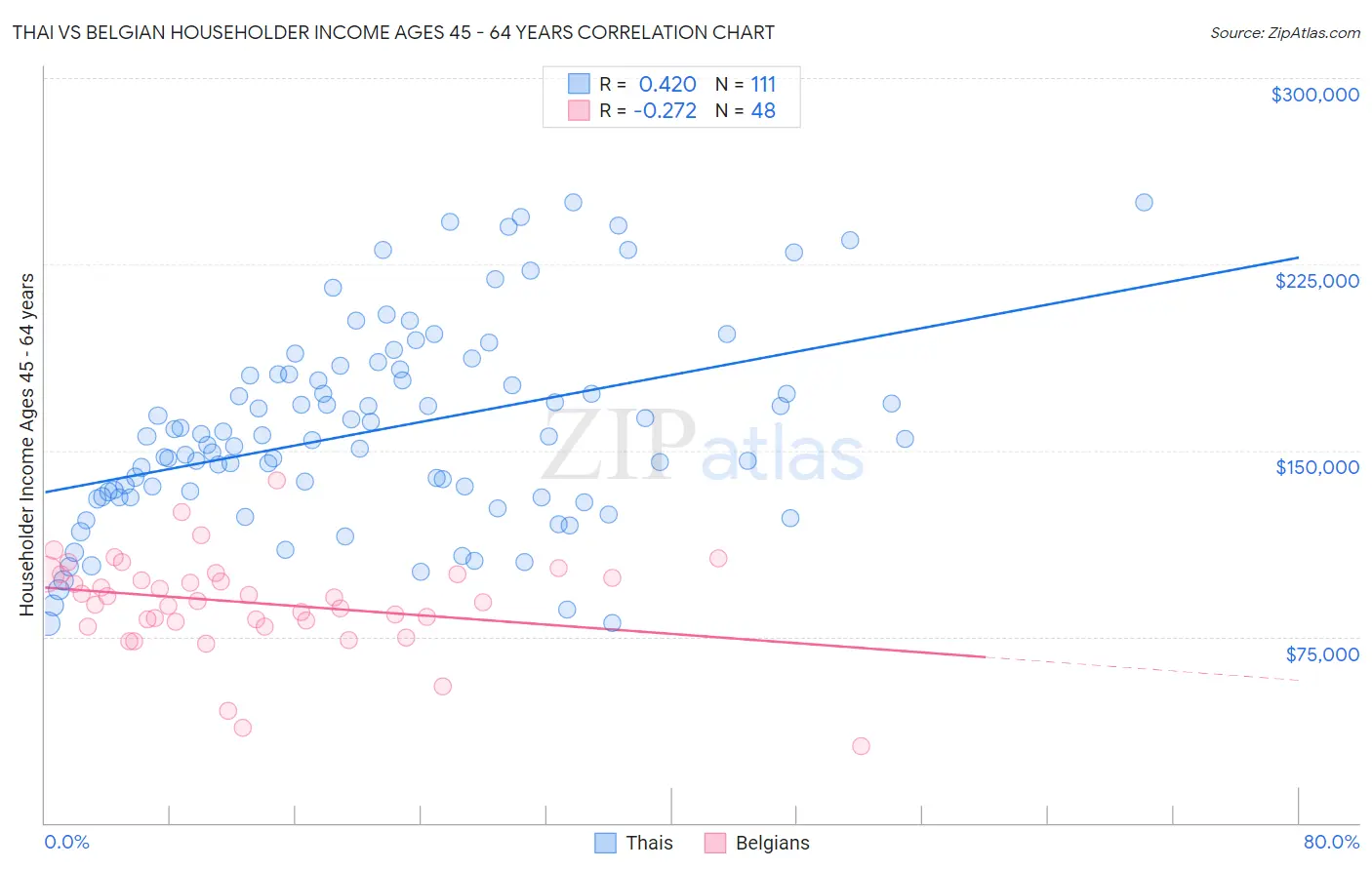 Thai vs Belgian Householder Income Ages 45 - 64 years