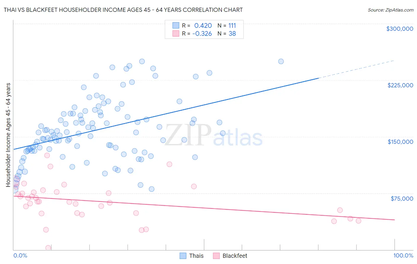 Thai vs Blackfeet Householder Income Ages 45 - 64 years