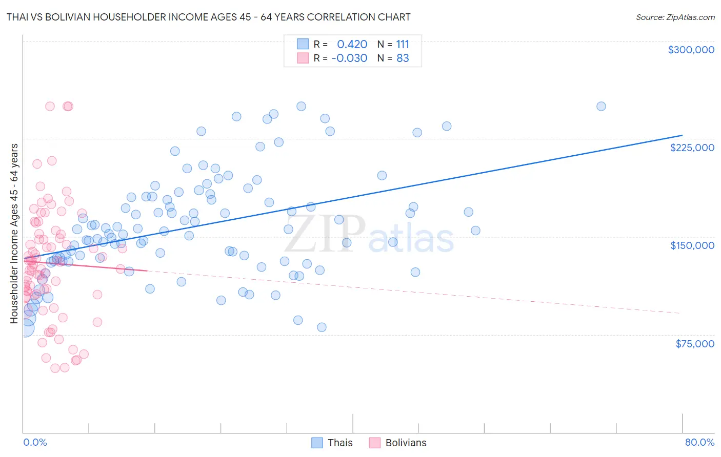 Thai vs Bolivian Householder Income Ages 45 - 64 years