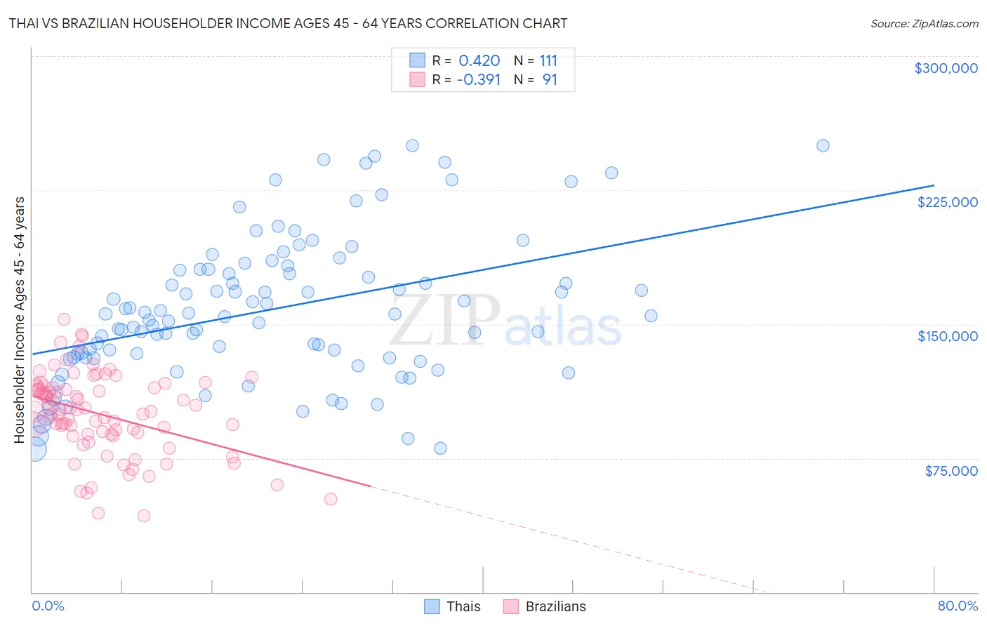 Thai vs Brazilian Householder Income Ages 45 - 64 years