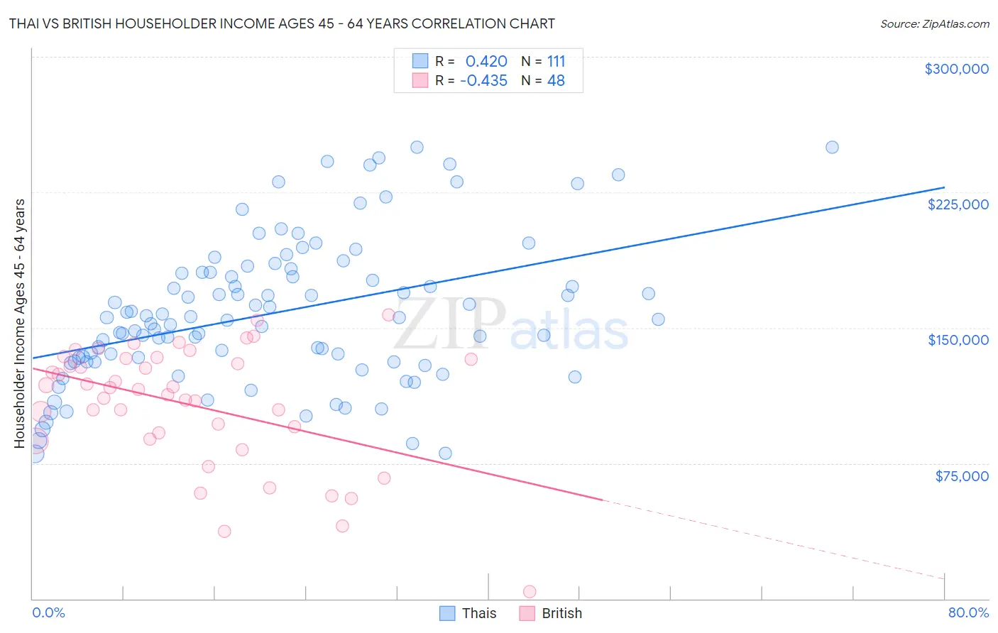 Thai vs British Householder Income Ages 45 - 64 years