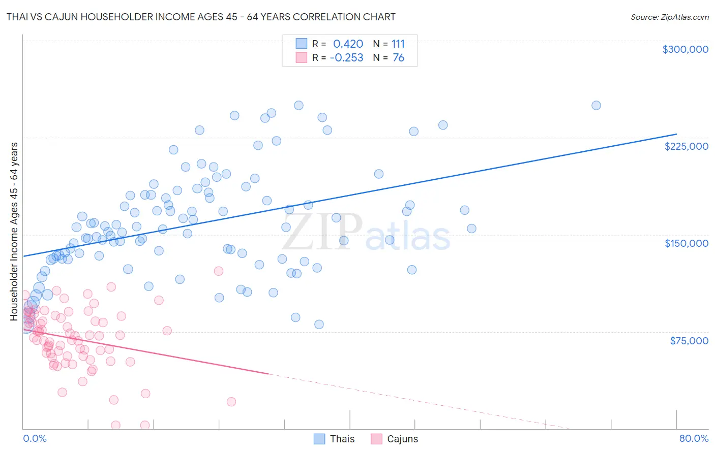 Thai vs Cajun Householder Income Ages 45 - 64 years