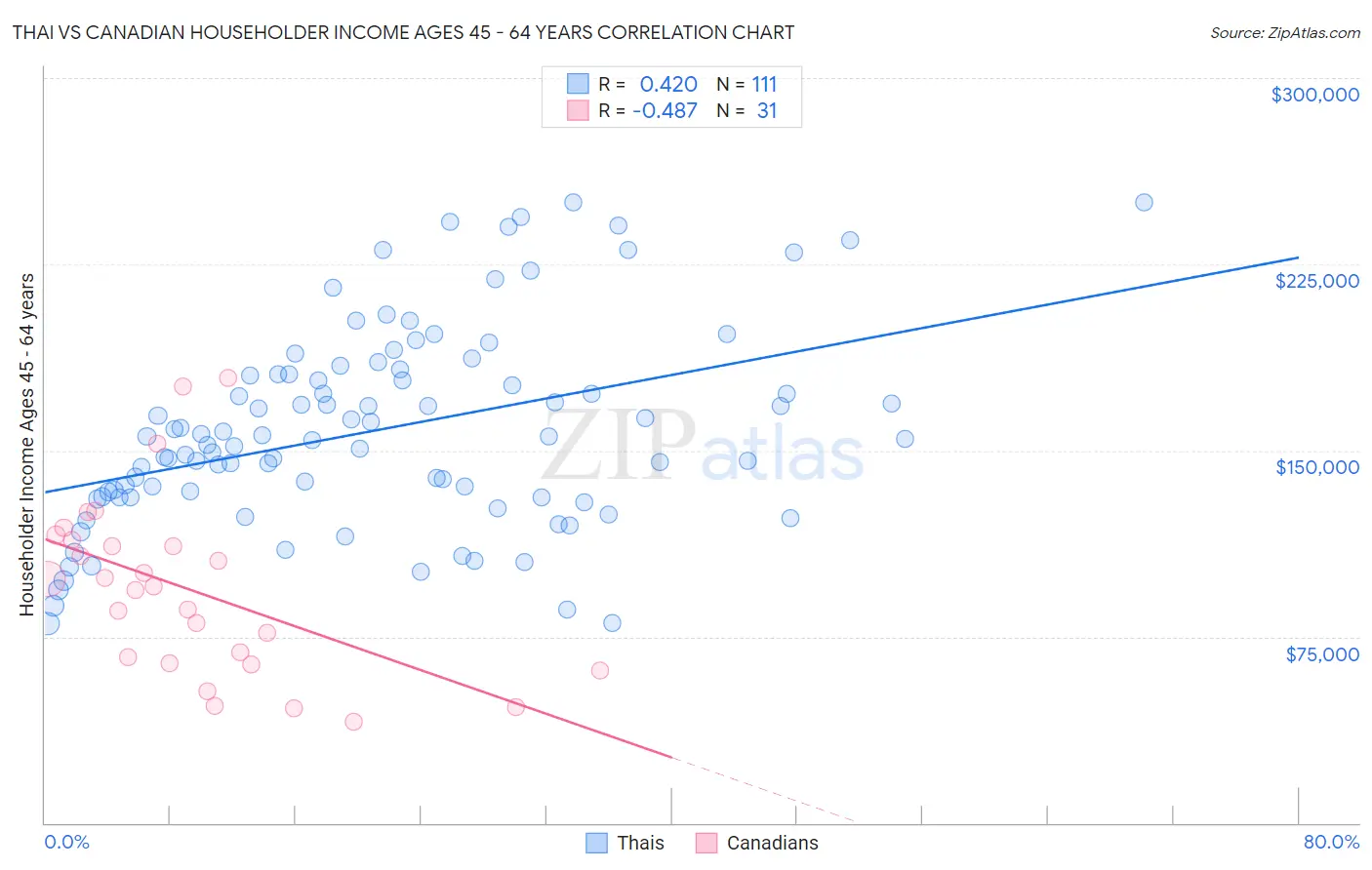 Thai vs Canadian Householder Income Ages 45 - 64 years