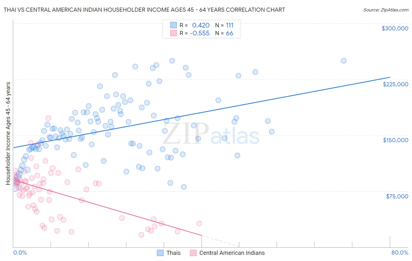 Thai vs Central American Indian Householder Income Ages 45 - 64 years