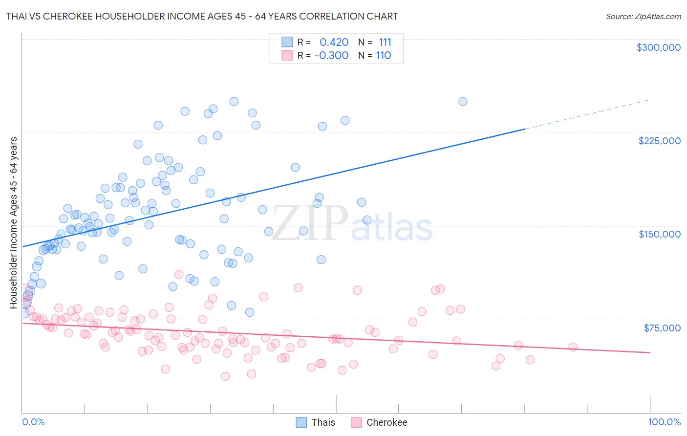 Thai vs Cherokee Householder Income Ages 45 - 64 years