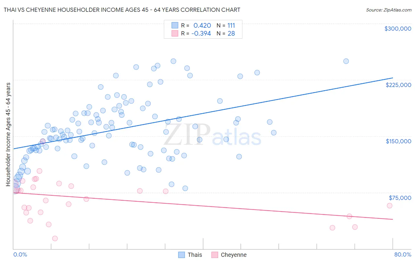 Thai vs Cheyenne Householder Income Ages 45 - 64 years