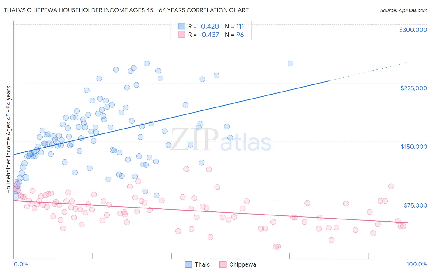 Thai vs Chippewa Householder Income Ages 45 - 64 years
