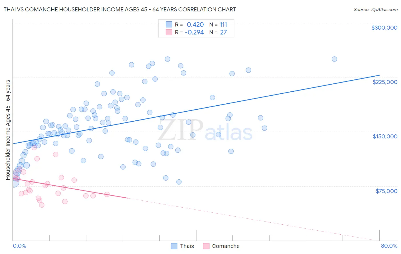 Thai vs Comanche Householder Income Ages 45 - 64 years