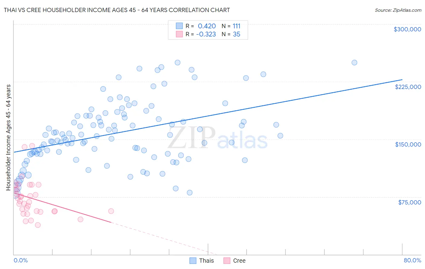 Thai vs Cree Householder Income Ages 45 - 64 years