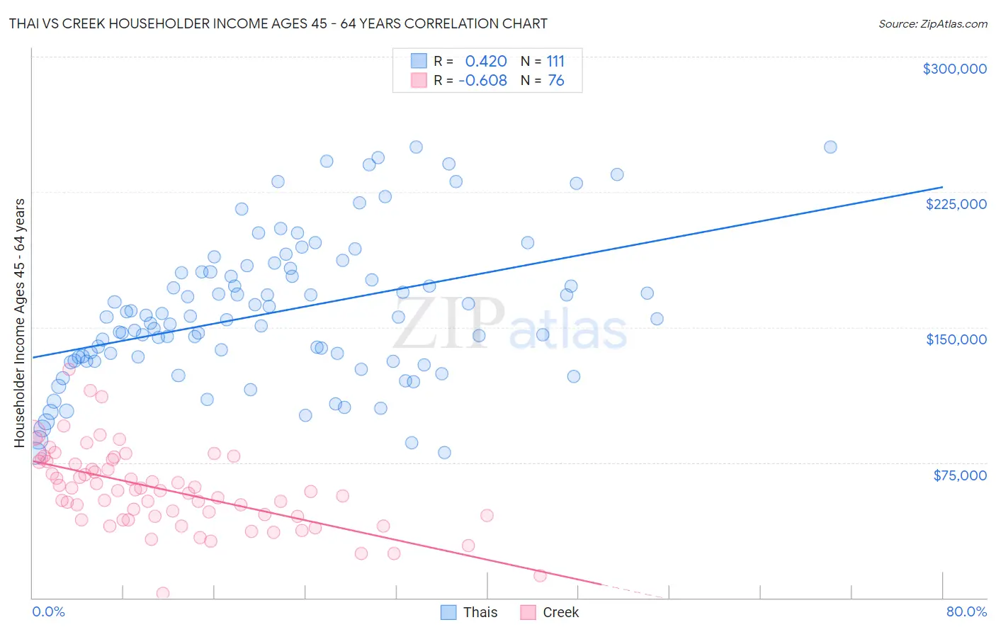 Thai vs Creek Householder Income Ages 45 - 64 years