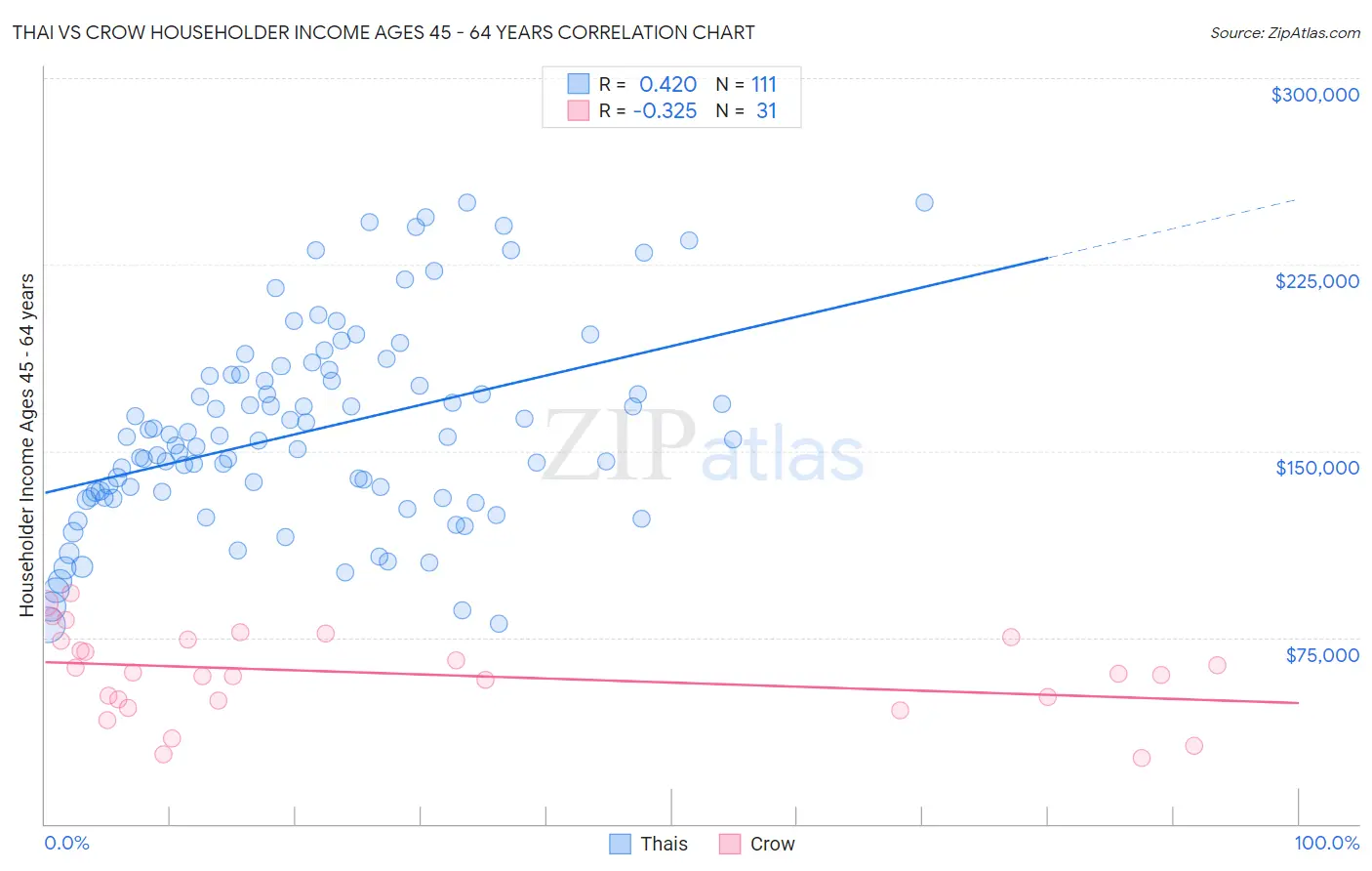 Thai vs Crow Householder Income Ages 45 - 64 years