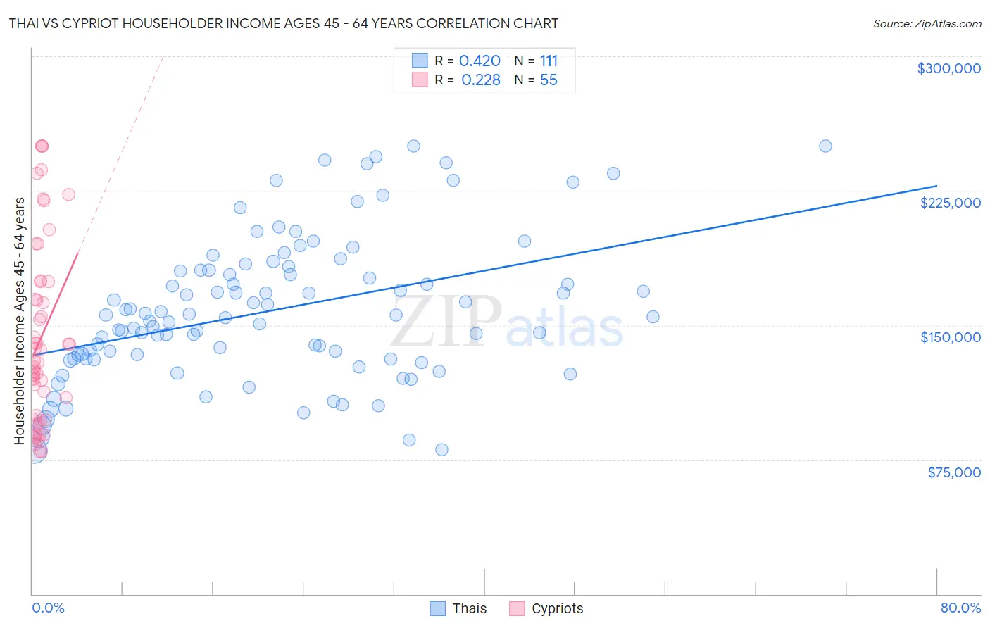 Thai vs Cypriot Householder Income Ages 45 - 64 years