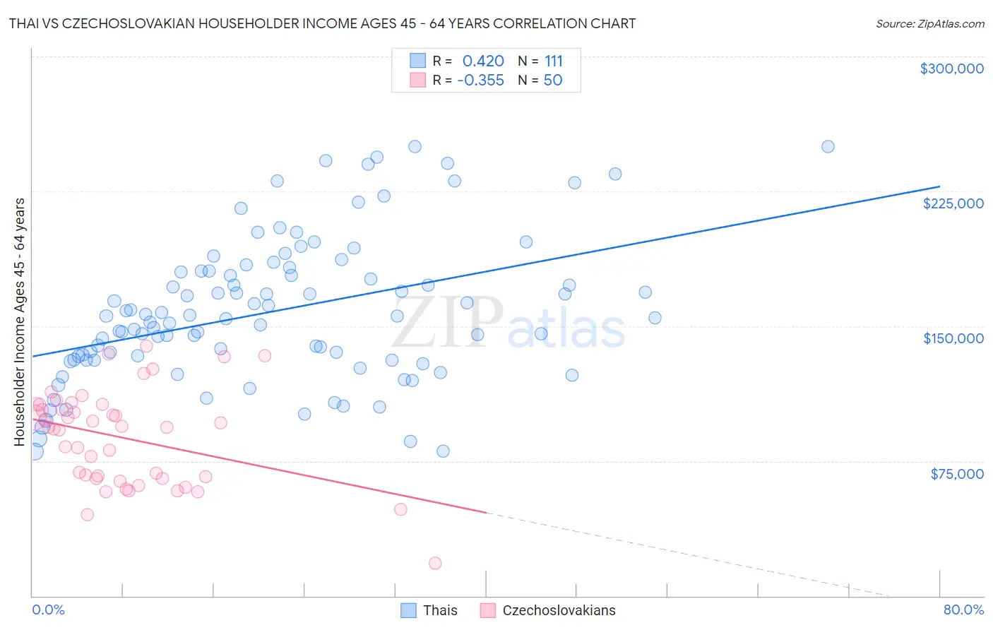 Thai vs Czechoslovakian Householder Income Ages 45 - 64 years