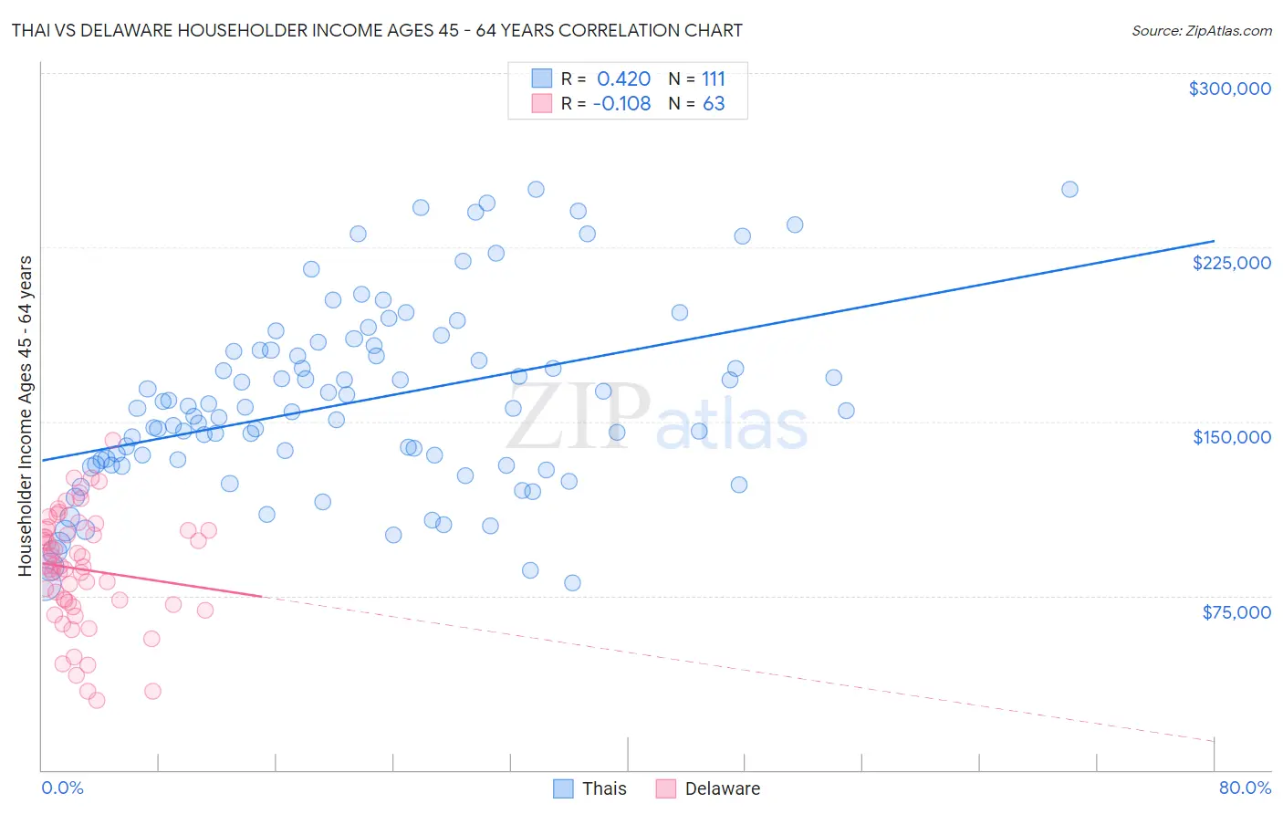 Thai vs Delaware Householder Income Ages 45 - 64 years