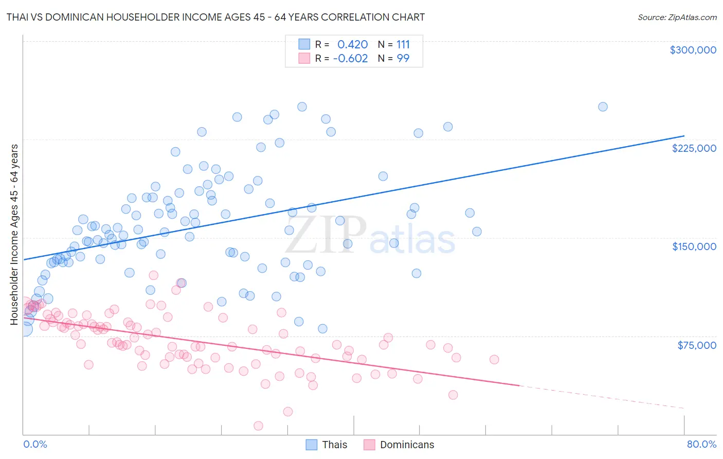 Thai vs Dominican Householder Income Ages 45 - 64 years