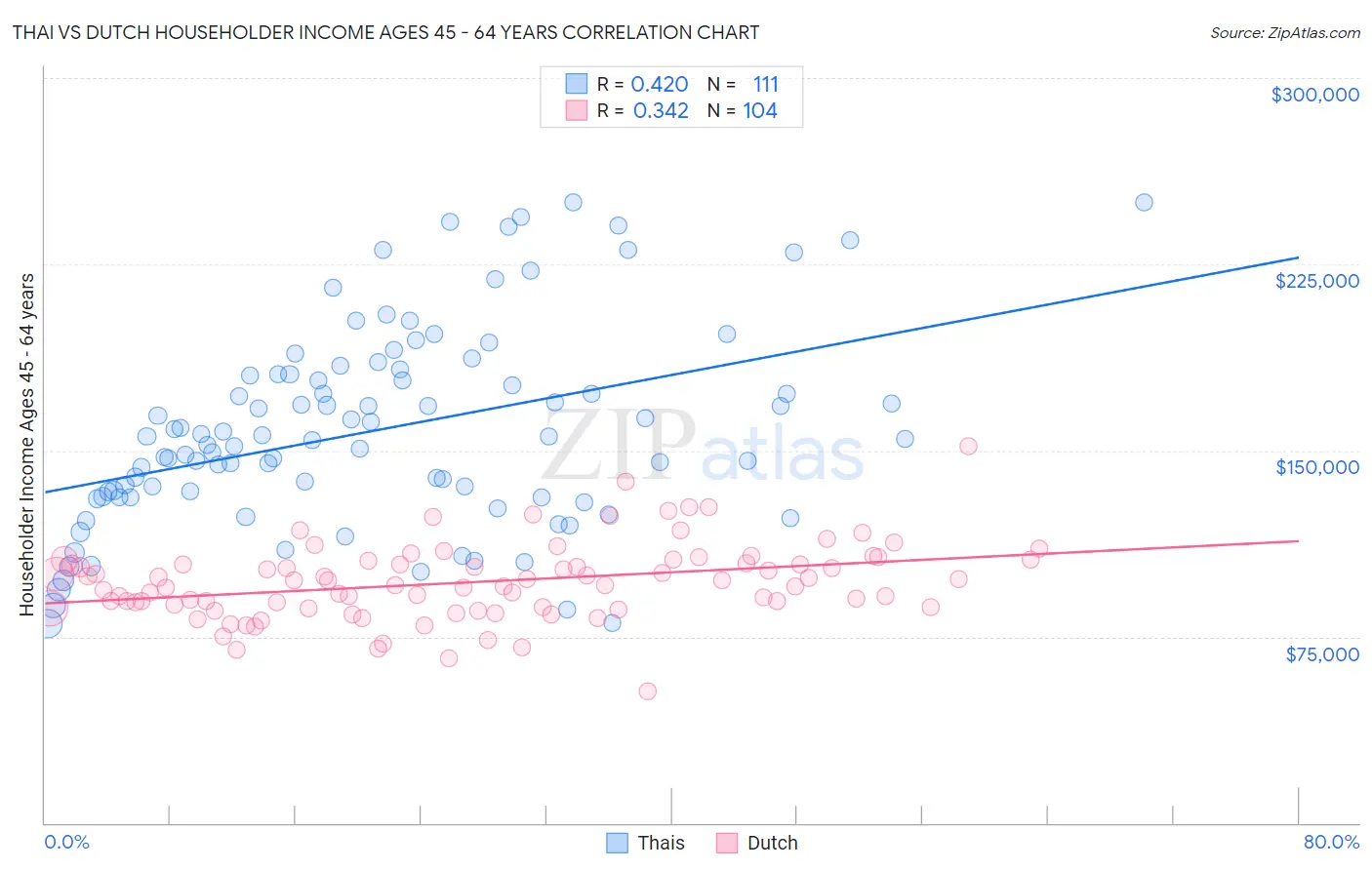 Thai vs Dutch Householder Income Ages 45 - 64 years