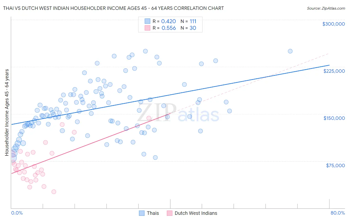 Thai vs Dutch West Indian Householder Income Ages 45 - 64 years