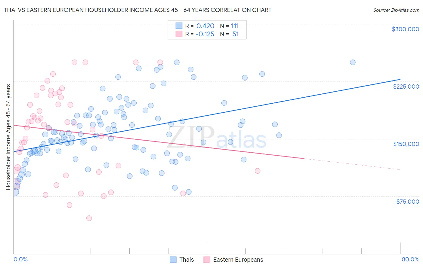 Thai vs Eastern European Householder Income Ages 45 - 64 years